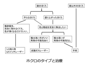 ほくろ ホクロ 日帰り手術 白崎医院 皮膚科専門医 高岡